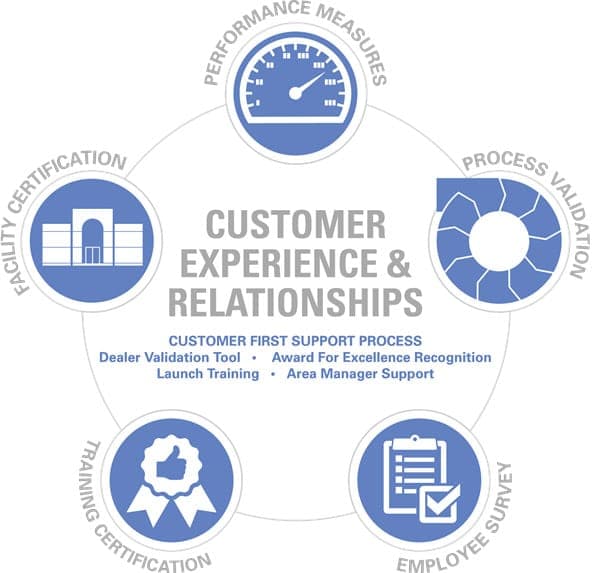 Customer Circle